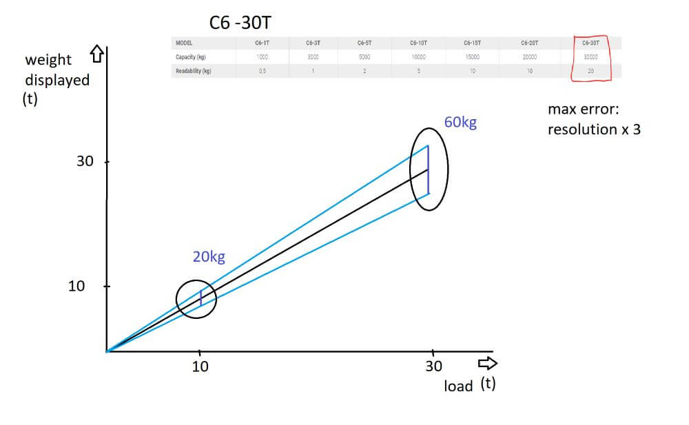 Gr&aacute;fico que muestra el peso indicado (en toneladas) frente a la carga (en toneladas) para la b&aacute;scula modelo C6-30T. La tabla superior presenta las capacidades y la legibilidad de los modelos de la serie C6, con el modelo C6-30T resaltado (capacidad: 30.000 kg, legibilidad: 20 kg). Se marcan dos puntos: a 10 toneladas de carga con una tolerancia de &plusmn;20 kg y a 30 toneladas de carga con una tolerancia de &plusmn;60 kg. El error m&aacute;ximo se indica como resoluci&oacute;n &times; 3.
